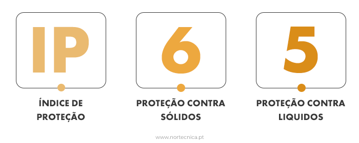 Explicação da classificação IP65 numa luminária, indicando proteção contra sólidos e poeiras (6) e proteção contra líquidos através de jatos de água (5).