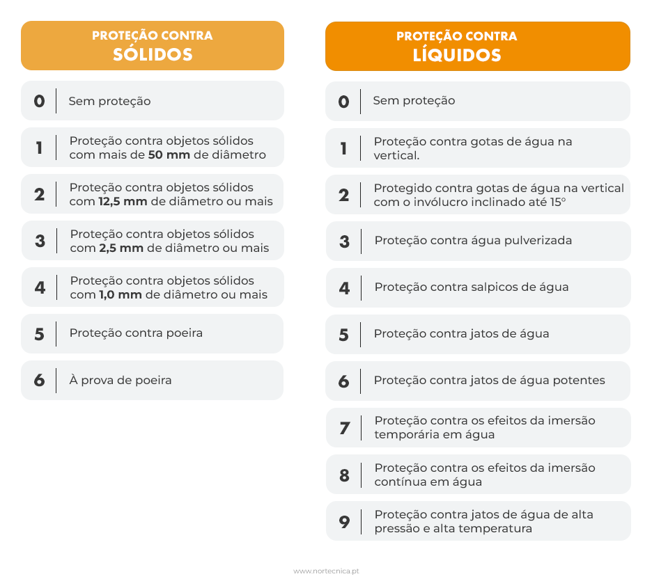 Tabela dos graus de proteção IP contra sólidos e líquidos, com classificação de IP0X a IP6X para sólidos e de IPX0 a IPX9K para líquidos.